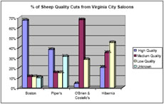 Figure 7. The�Boston Saloon collection contained�the�largest percentage of high-quality�cuts of sheep�meat when compared�to the other three Virginia�City drinking houses.