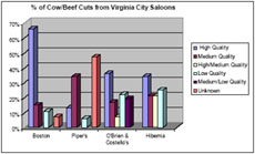 Figure�8. The�Boston Saloon collection contained�the�largest percentage of high-�quality�cuts of beef when compared to the other three Virginia City drinking�houses.